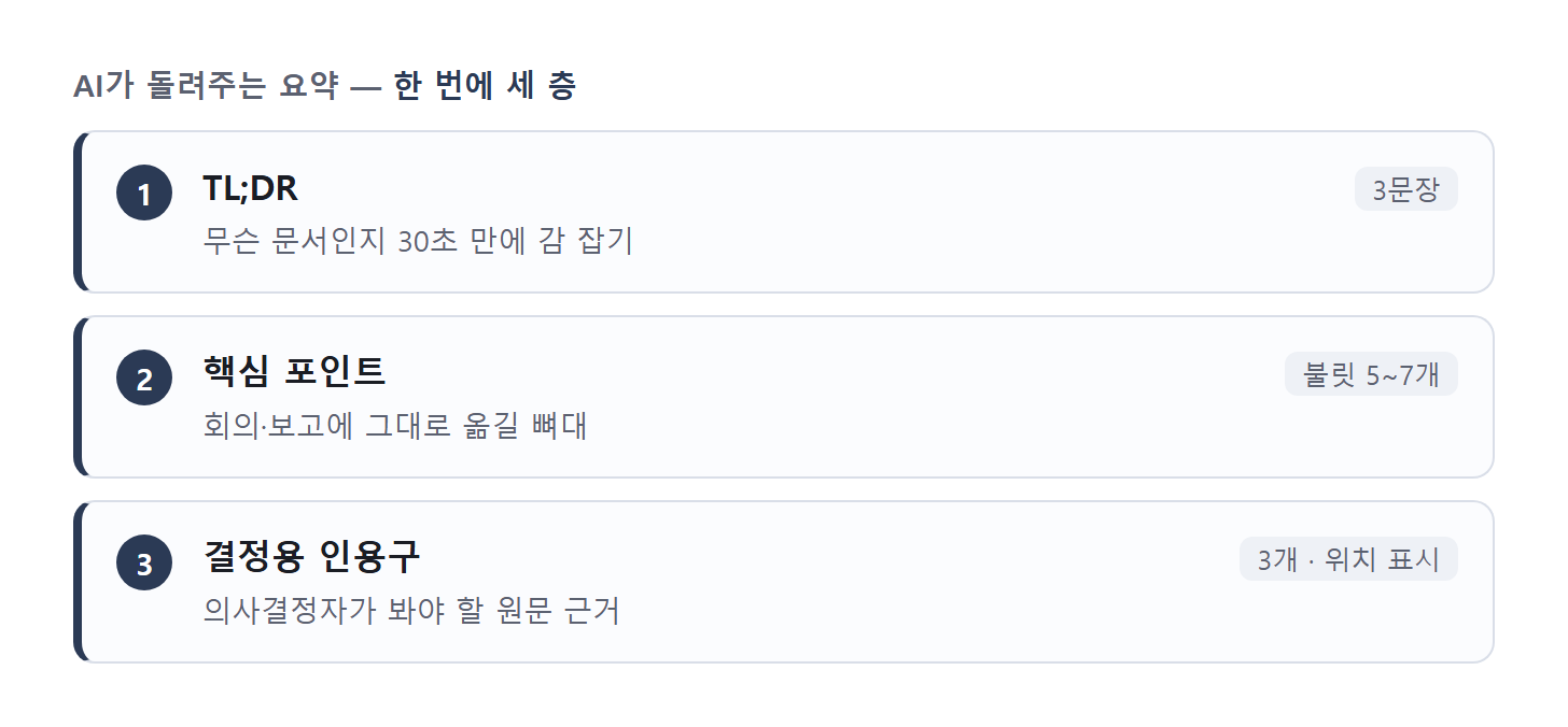 AI 요약 결과의 세 층 구조 — ① TL;DR 3문장(30초 감 잡기), ② 핵심 포인트 불릿 5~7개(보고 뼈대), ③ 결정용 인용구 3개(원문 근거).