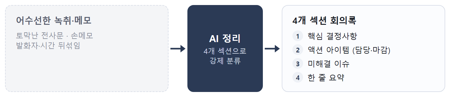 회의록 정리 흐름 — 어수선한 녹취·메모 → AI 정리 → 4개 섹션 회의록(①핵심 결정사항 ②액션 아이템 ③미해결 이슈 ④한 줄 요약).