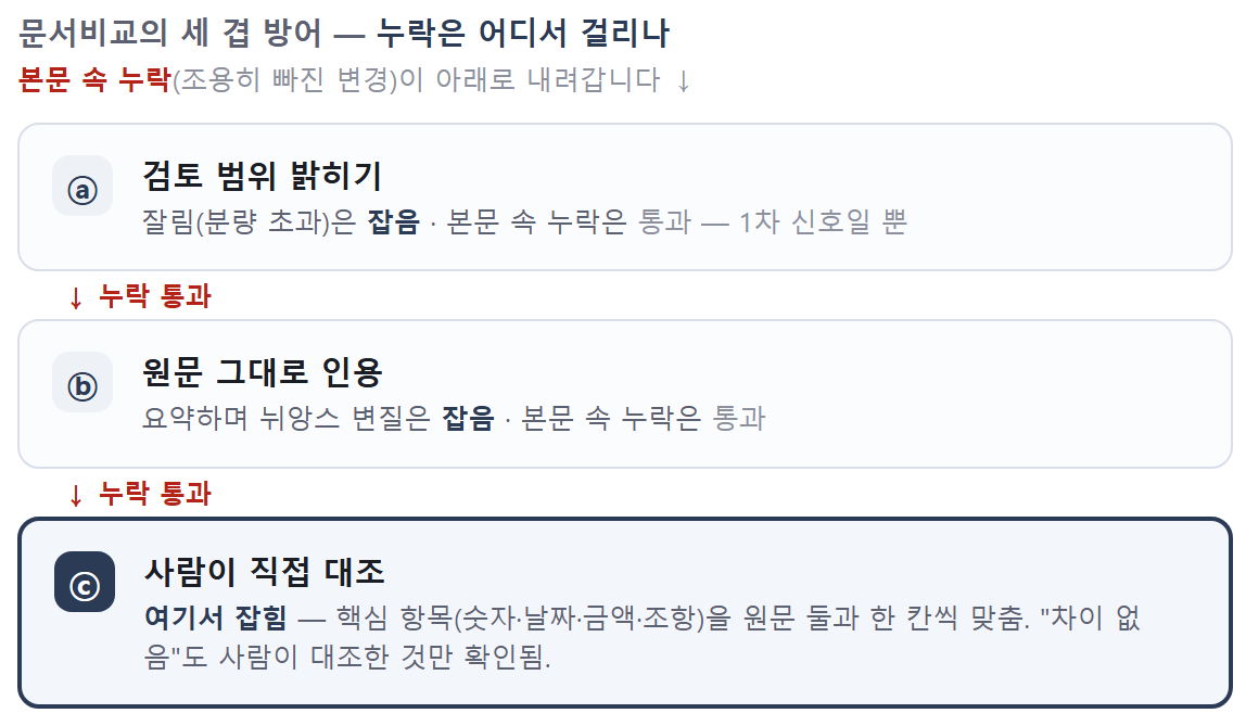 문서비교 세 겹 방어 — ⓐ 검토 범위 밝히기(잘림만 잡음)·ⓑ 원문 그대로 인용(뉘앙스만 잡음)을 본문 속 누락이 통과하고, ⓒ 사람이 직접 대조에서 잡힘.
