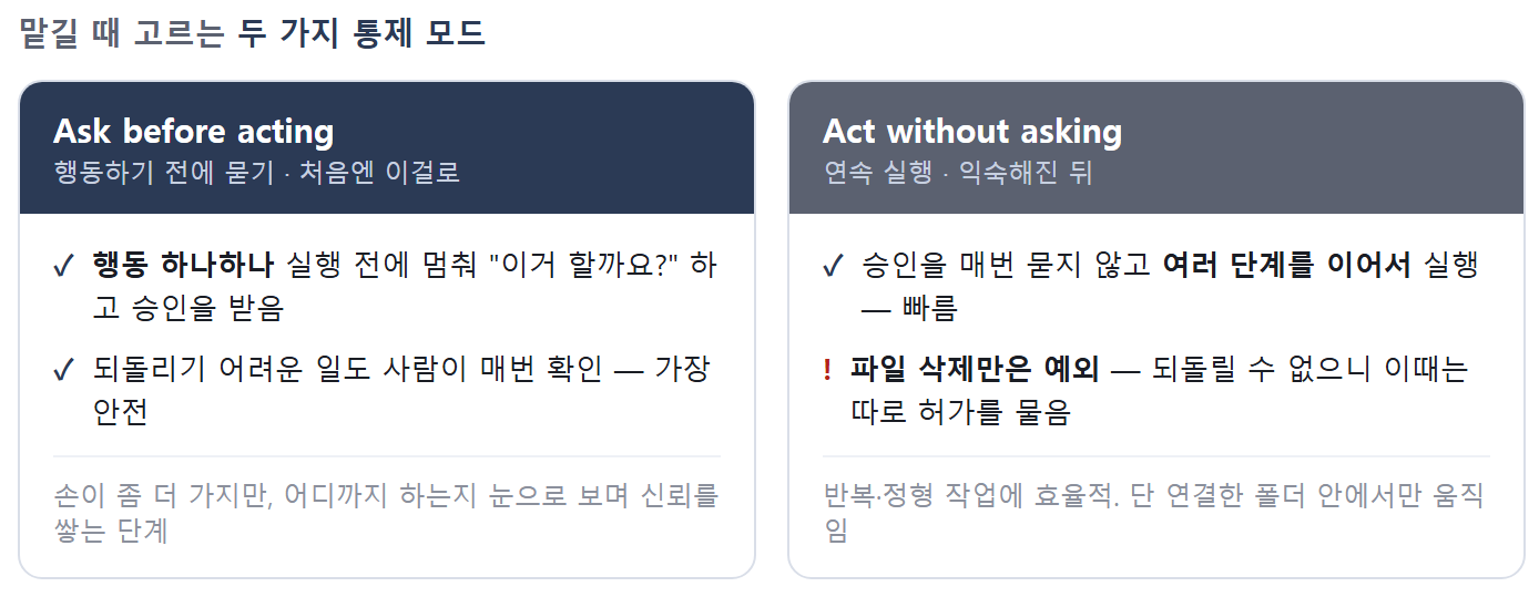 Cowork 두 통제 모드 비교 — Ask before acting(행동마다 승인, 처음 권장) vs Act without asking(연속 실행, 단 파일 삭제만 별도 허가).