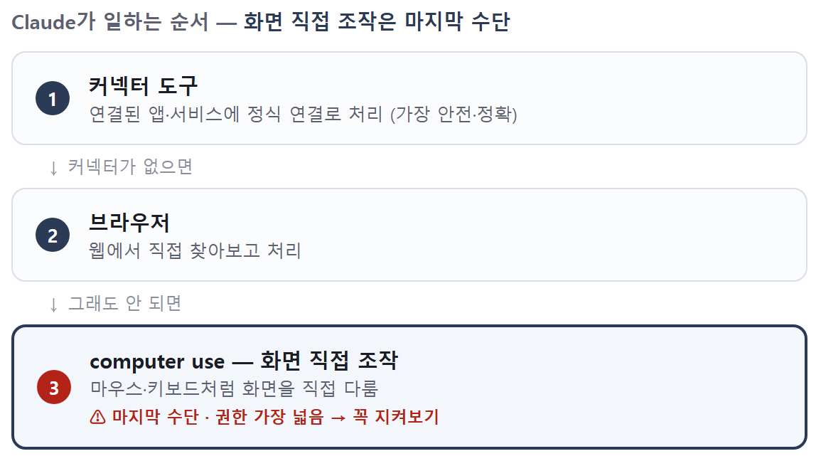 Claude의 작업 우선순위 — ① 커넥터 도구 → ② 브라우저 → ③ computer use(화면 직접 조작, 마지막 수단·권한 가장 넓음).