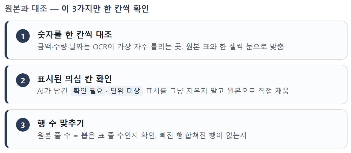 이미지 표 검증 3-체크 — ① 숫자 한 칸씩 대조 ② '확인 필요'·'단위 미상' 표시 확인 ③ 행 수 맞추기.