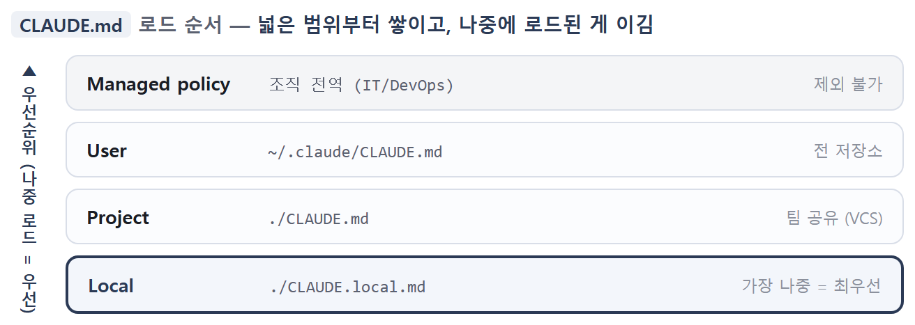CLAUDE.md 로드 순서 — Managed policy → User → Project → Local 순으로 넓은 범위부터 쌓이고, 나중에 로드된 파일이 우선(Local이 최우선).