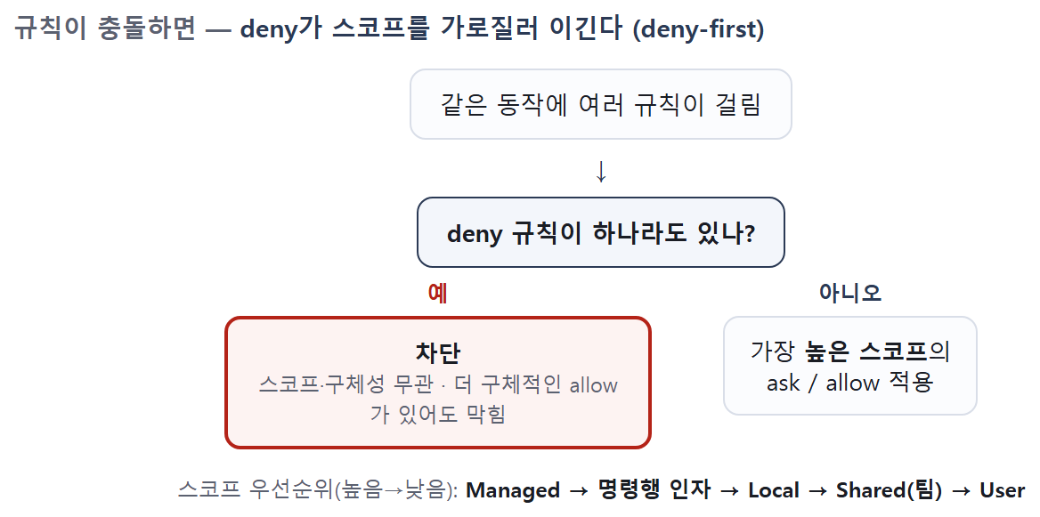 권한 규칙 충돌 결정 — deny 규칙이 하나라도 있으면 스코프·구체성 무관하게 차단(deny-first), 없으면 가장 높은 스코프의 ask/allow 적용. 스코프 우선순위 Managed → 명령행 → Local → Shared → User.
