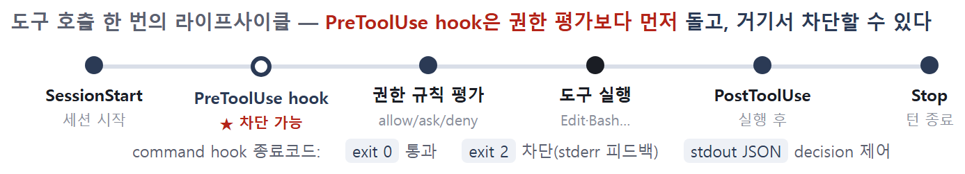 hooks 라이프사이클 — SessionStart → PreToolUse hook(권한 평가보다 먼저, 차단 가능) → 권한 규칙 평가 → 도구 실행 → PostToolUse → Stop. 종료코드 exit 0 통과·exit 2 차단·stdout JSON decision.