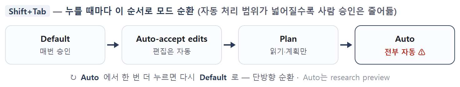 Shift+Tab 권한 모드 단방향 순환 — Default(매번 승인) → Auto-accept edits(편집 자동) → Plan(읽기·계획만) → Auto(전부 자동, research preview) → 다시 Default.