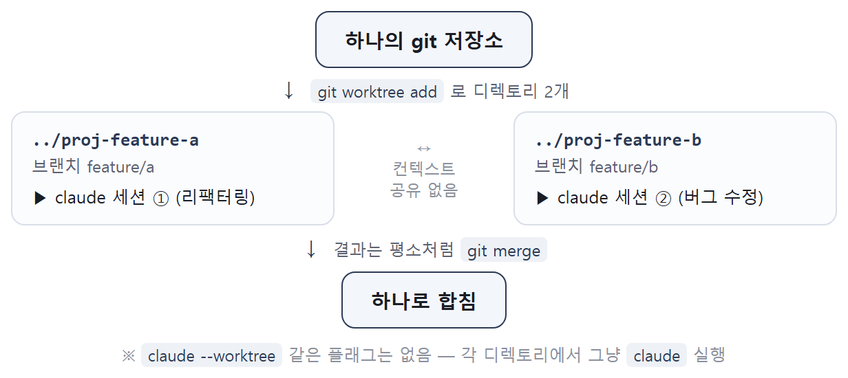 git worktree 병렬 세션 — 하나의 저장소에서 worktree 디렉토리 2개를 만들어 각각 독립 claude 세션(컨텍스트 공유 없음)을 돌리고 평소처럼 git merge. claude --worktree 같은 플래그는 없음.