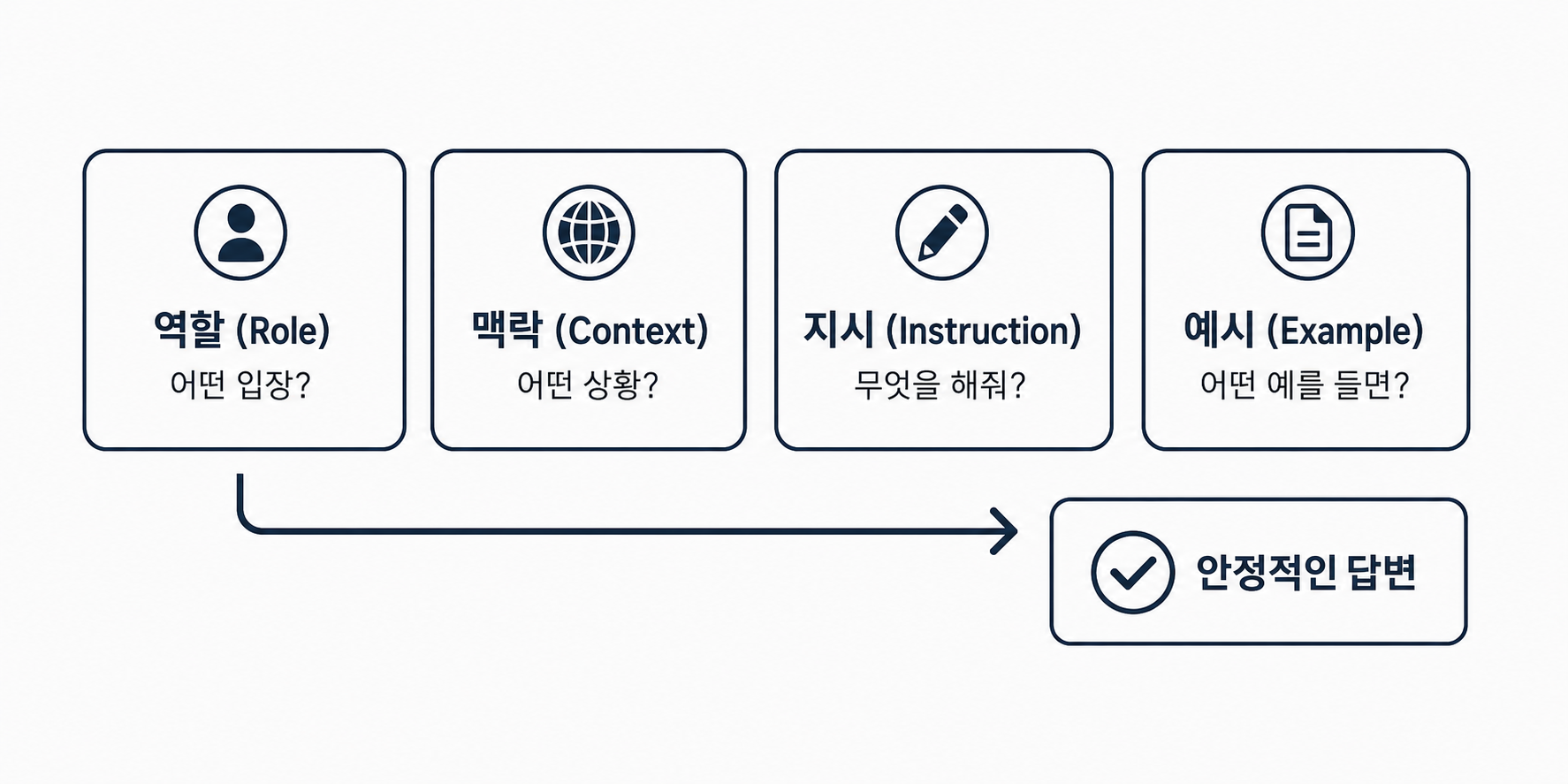 좋은 프롬프트의 4요소 구조 다이어그램 — 역할(Role)·맥락(Context)·지시(Instruction)·형식(Format) 네 칸이 모여 안정적인 답을 만드는 구조.