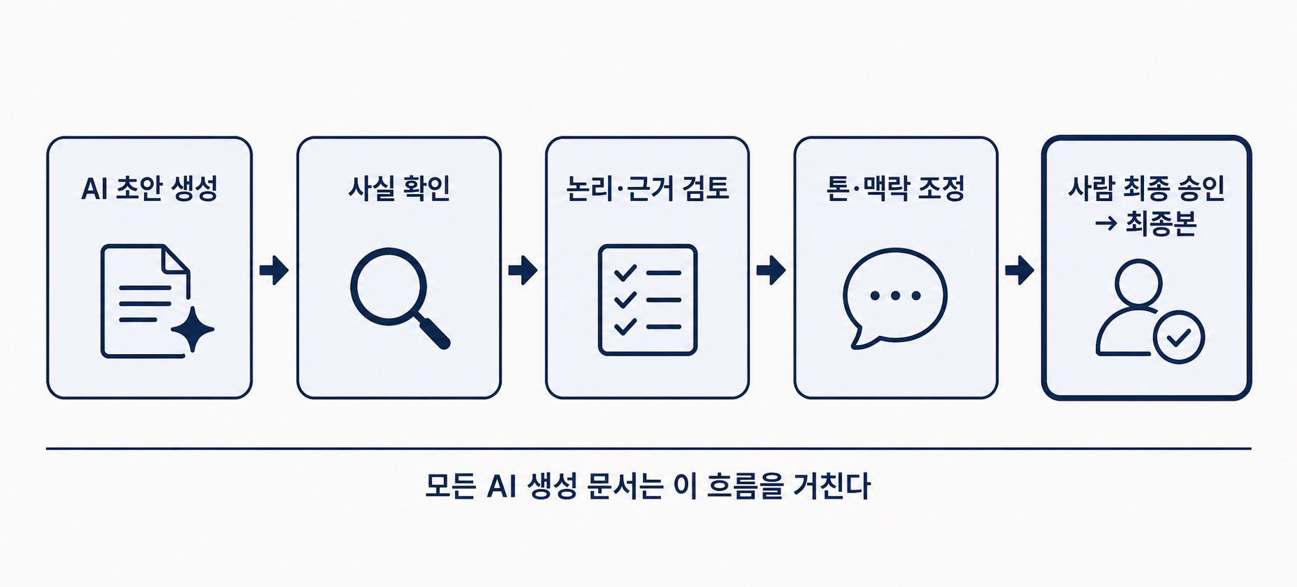 AI 초안에서 최종본까지 3단계 흐름도 — AI 초안(AI) → 사람 검토(담당자) → 최종 확정(책임자 승인)으로 산출물을 분리·기록하며 넘기는 절차.