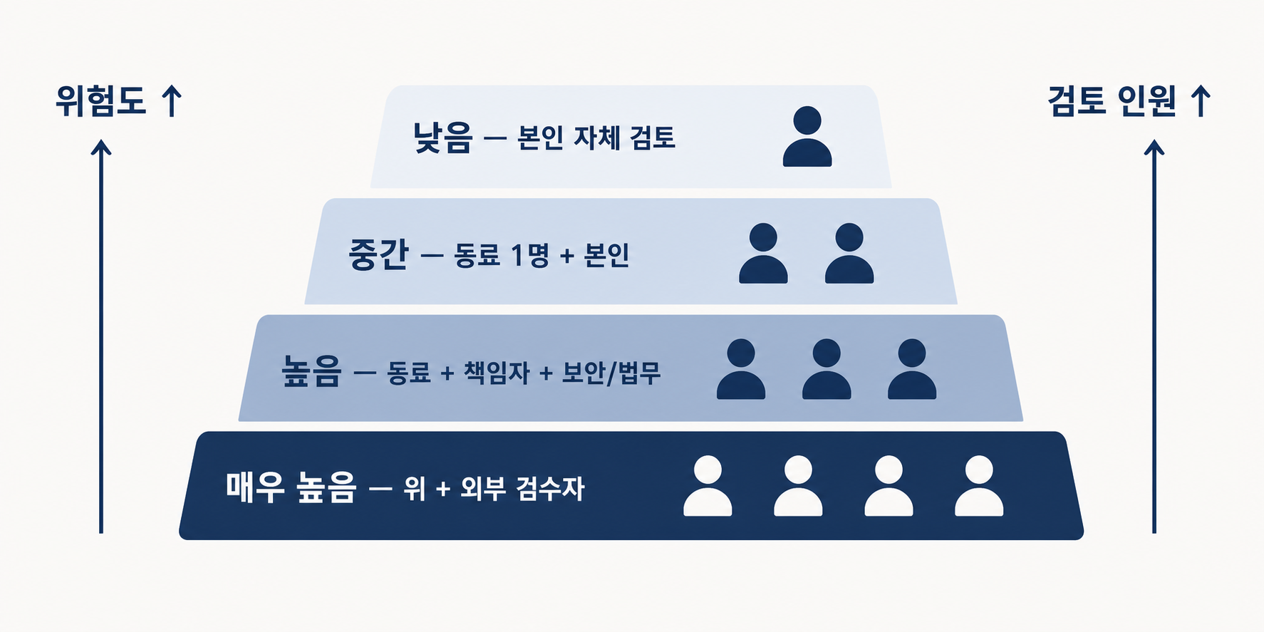 위험도 4단계별 검토자 확장도 — 낮음(본인)·중간(동료+본인)·높음(동료+책임자+보안·법무)·매우 높음(외부 검수자까지)으로 위험에 비례해 검토 강도를 키움.