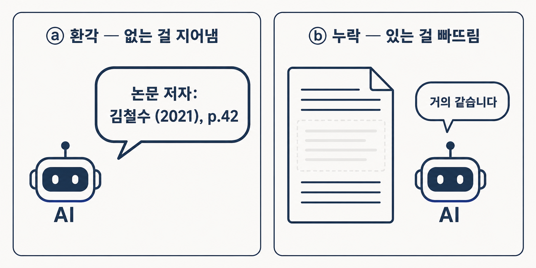 AI가 틀리는 두 방식 비교 — ⓐ 없는 걸 지어내는 환각(눈에 띔) vs ⓑ 있는 걸 조용히 빠뜨리는 누락(긴 자료·문서비교에서 더 위험).