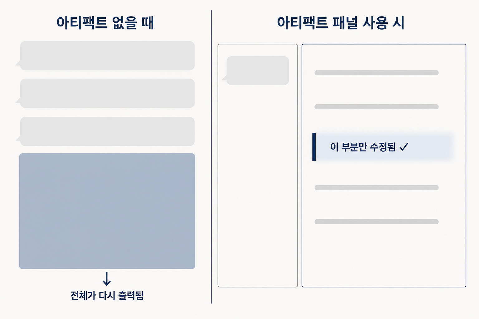 통째 재출력 vs 부분 수정 개념도 — 고쳐 달라 해도 글 전체를 다시 쓰지 않고 패널 안에서 바뀐 부분만 손봐 스크롤이 길어지지 않음.