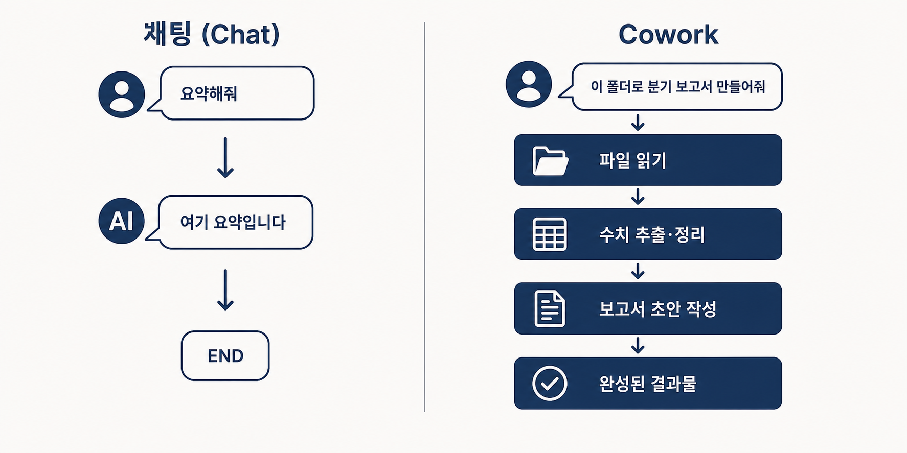 Chat vs Cowork 작동 방식 비교 — 채팅은 물으면 답하고 멈추지만, Cowork는 목표를 받아 내 파일·폴더 위에서 여러 단계를 스스로 밟아 완성물까지 만듦.