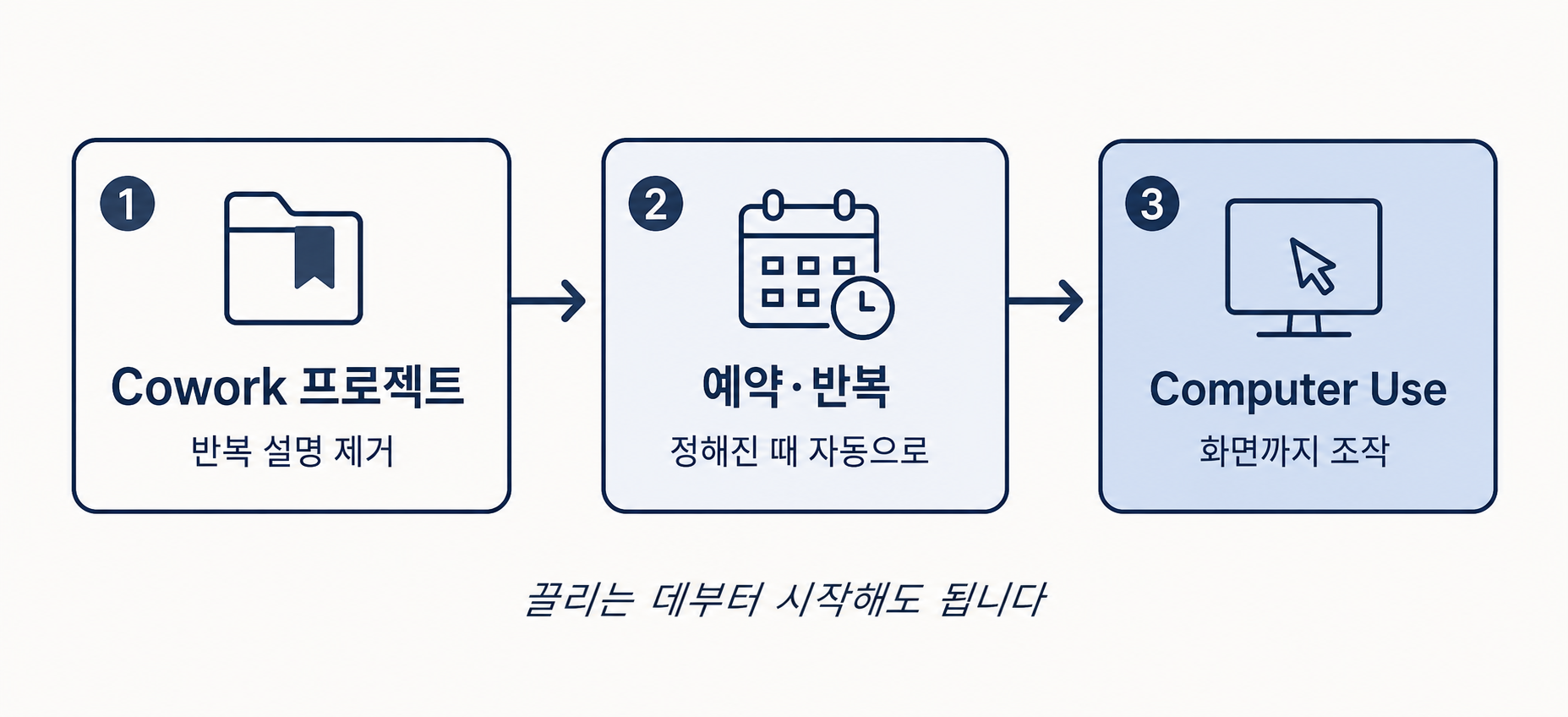 Cowork 심화 시작 순서 흐름도 — 자주 하는 일을 프로젝트로 묶기 → 매주 반복되면 예약으로 → 화면이 꼭 필요할 때만 computer use를 더하는 순서.