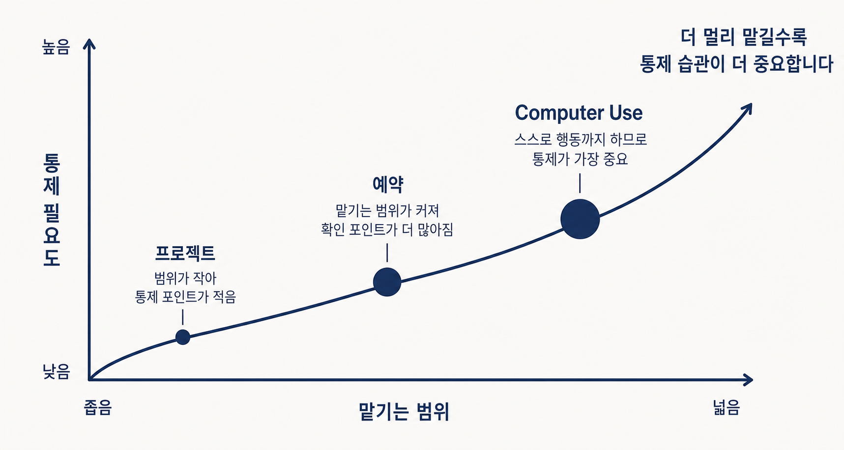 맡기는 범위와 통제 중요도 개념도 — 프로젝트·예약·computer use로 더 멀리 맡길수록, 곁에서 보며 시작하는 통제 습관이 오히려 더 중요해짐.