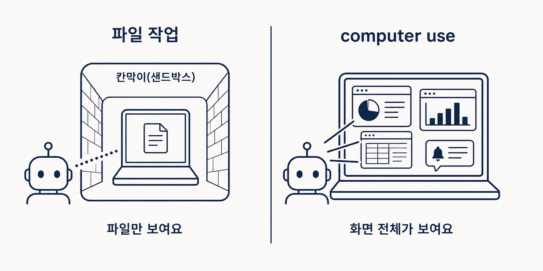 화면 조작의 칸막이 비교 — 파일 작업은 샌드박스(칸막이)가 있지만, computer use는 화면과 Claude 사이에 칸막이가 없어 옆 창·알림·개인정보까지 함께 보일 수 있음.