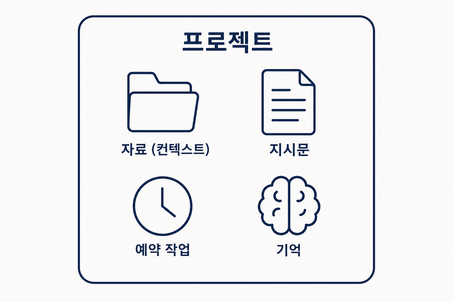 Cowork 프로젝트 구성 4요소 구조도 — 자료(컨텍스트)·지시문·예약 작업·기억을 한곳에 묶어 매번 폴더·형식을 다시 설명하지 않게 함.