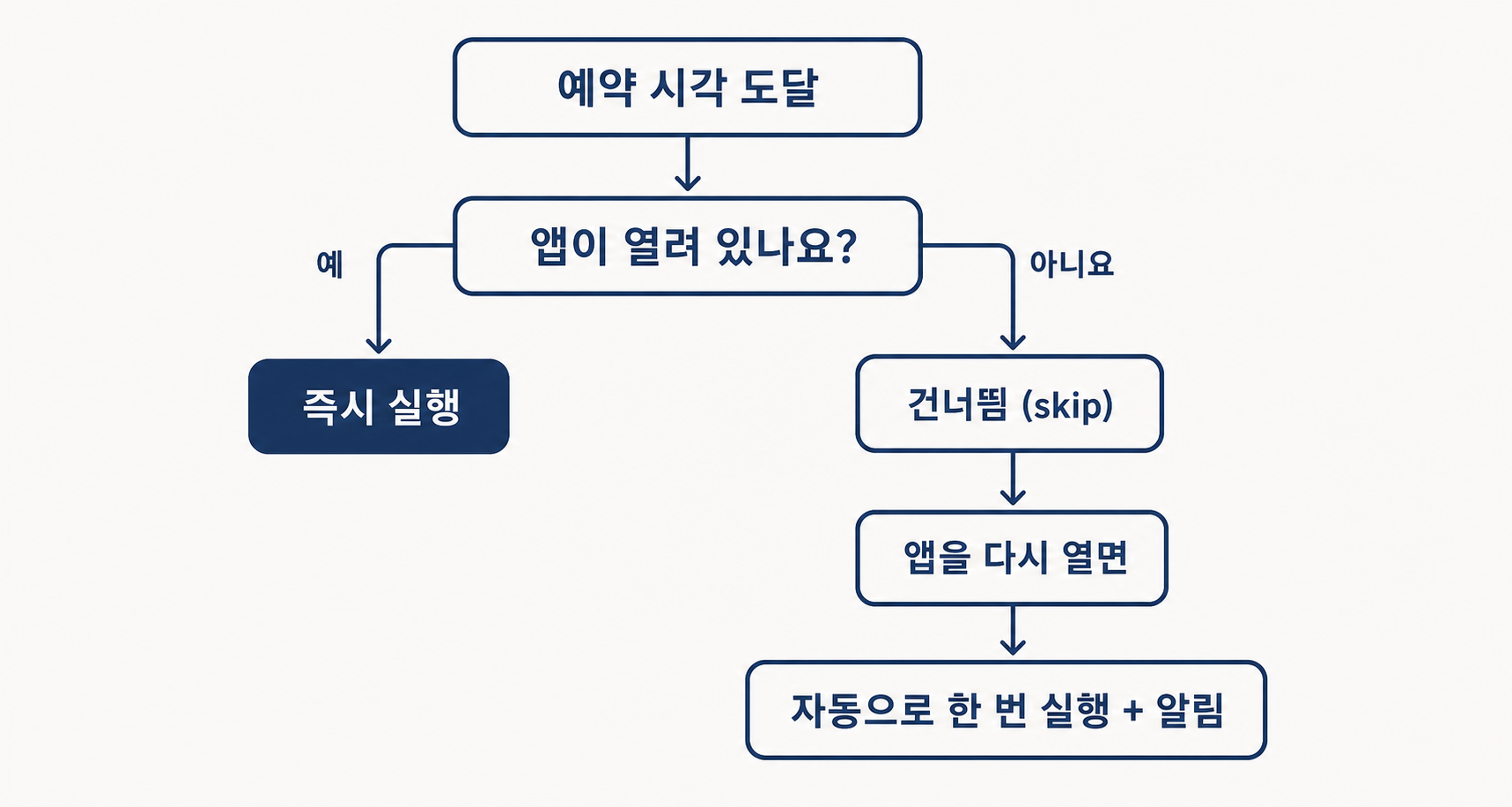 예약 작업 실행 조건 흐름도 — 컴퓨터가 깨어 있고 Claude 앱이 열려 있을 때만 돌고, 잠들어 있으면 건너뛴 뒤 다시 깨우면 한 번 실행함.