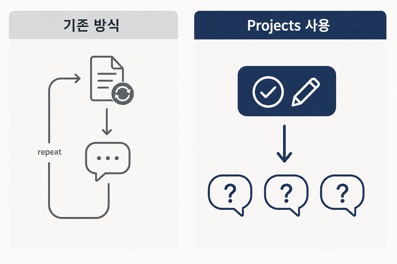 Projects 없이 vs 있을 때 비교 — 없으면 대화마다 자료·배경을 다시 붙여넣고, 있으면 한 번 모아 둔 자료를 모든 대화가 자동 참고해 본론만 물으면 됨.