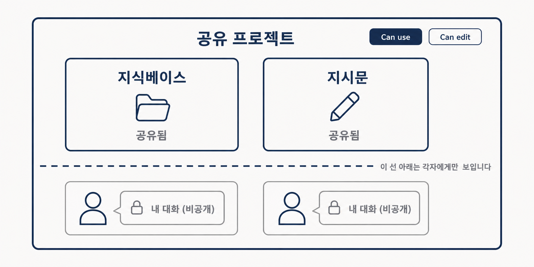 Projects 공유 권한 레이어 — Can use(보면서 대화만)와 Can edit(지식베이스·지시문까지 편집) 두 갈래로 권한을 나눠 공유함.