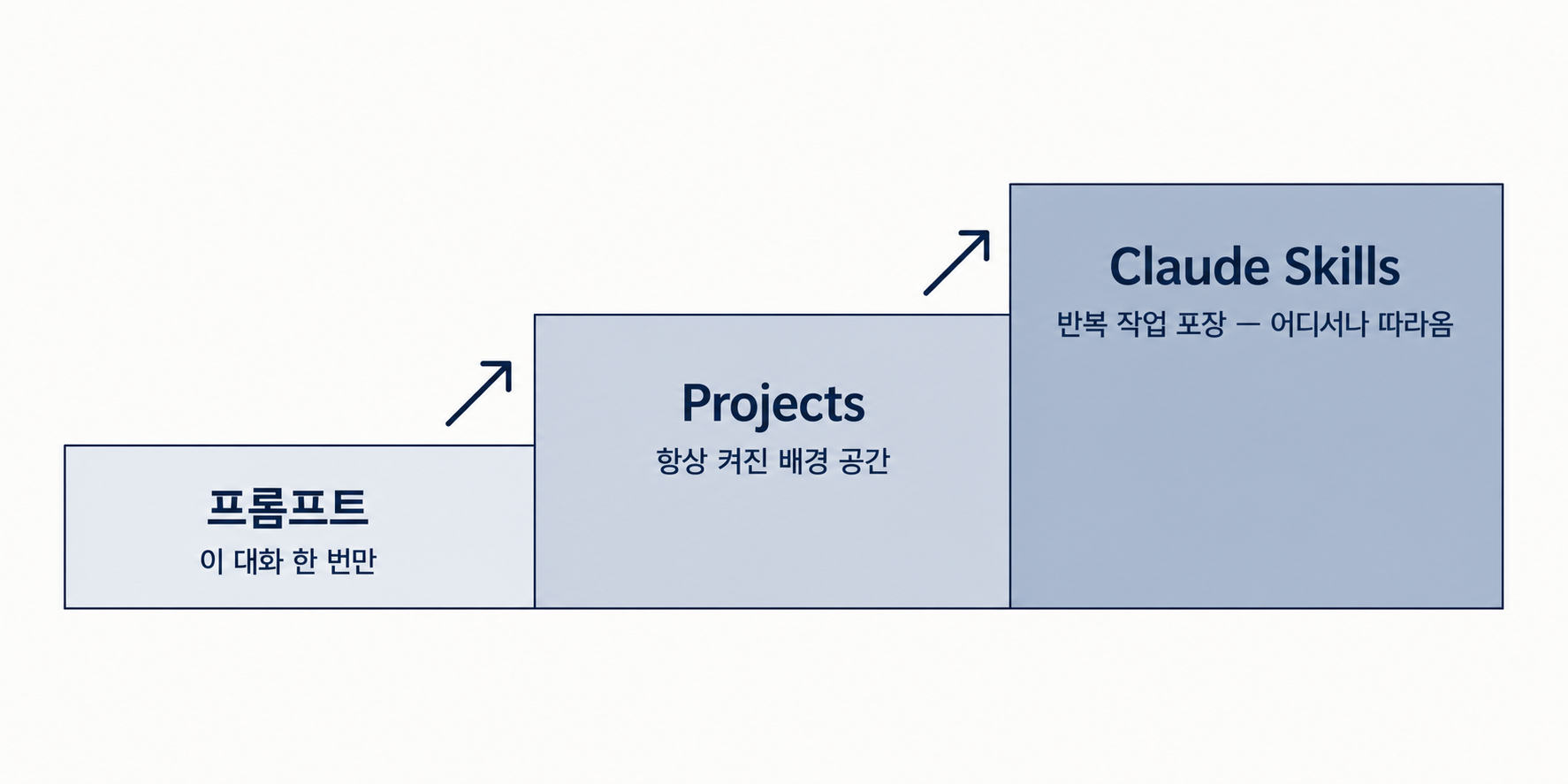 프롬프트·Projects·Skills 3단 계층 — 프롬프트(그 대화만 1회성)·Projects(항상 로드되는 고정 배경)·Skills(반복 작업 방식을 포장, 필요할 때만 켜지고 어디서나 따라옴).
