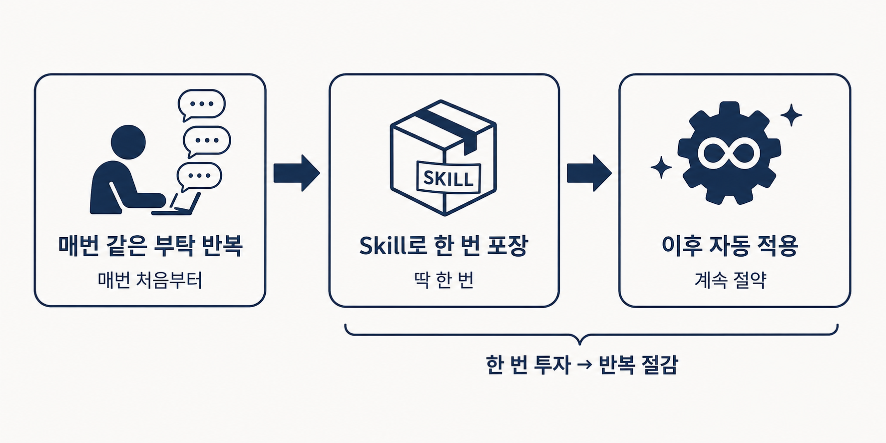 반복에서 Skill 포장, 자동 적용 흐름도 — 매번 같은 기준 → 한 번 Skill로 포장 → 그다음부터 Claude가 자동 적용하는 흐름.