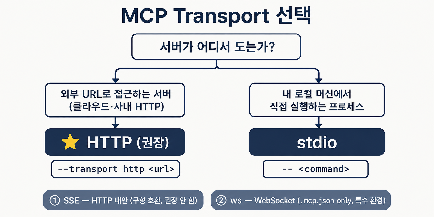 MCP Transport 선택 흐름도 — HTTP(권장, 클라우드·OAuth)·stdio(로컬 프로세스)·SSE(폐기)·WebSocket(.mcp.json ws) 중 연결 대상에 맞는 전송 방식 고르기.