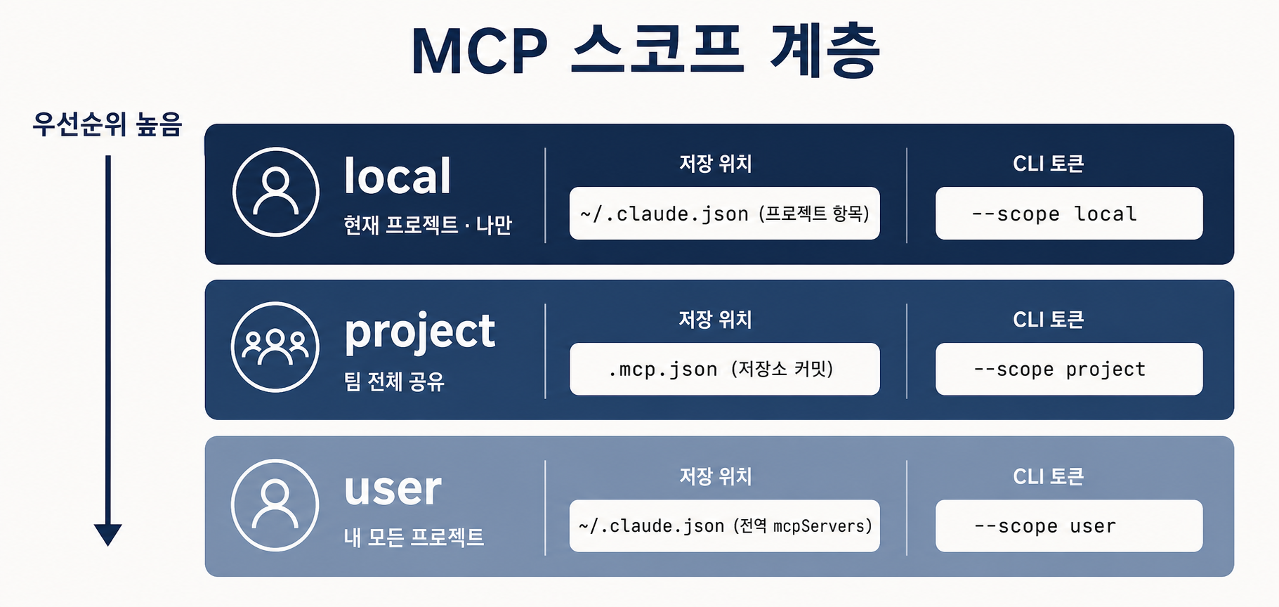 MCP 스코프 계층 구조도 — local(본인·현재 프로젝트)이 project(.mcp.json 팀 공유)를, project가 user(전역·본인)를 덮는 우선순위로 좁은 범위가 넓은 범위를 이김.