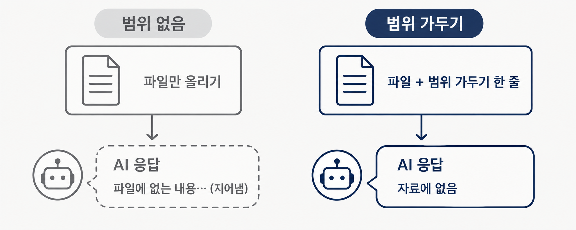 파일 업로드 범위 가두기 비교 — 그냥 올리면 AI가 파일에 없는 내용까지 지어내고, 이 파일 안에서만·없으면 자료에 없음 한 줄로 가두면 환각을 막음.