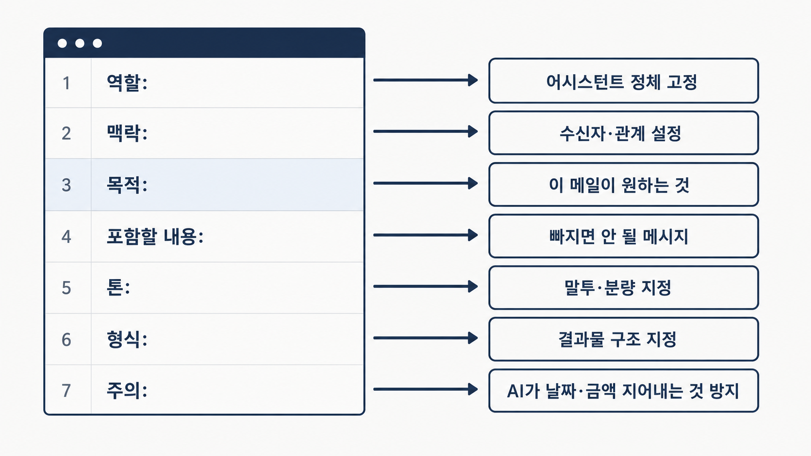 이메일 골격 프롬프트 7개 필드 해설 — 역할·맥락·목적·포함할 내용·톤·형식·주의로 구성, 목적 한 줄만 바꿔 거의 모든 업무 메일을 작성.