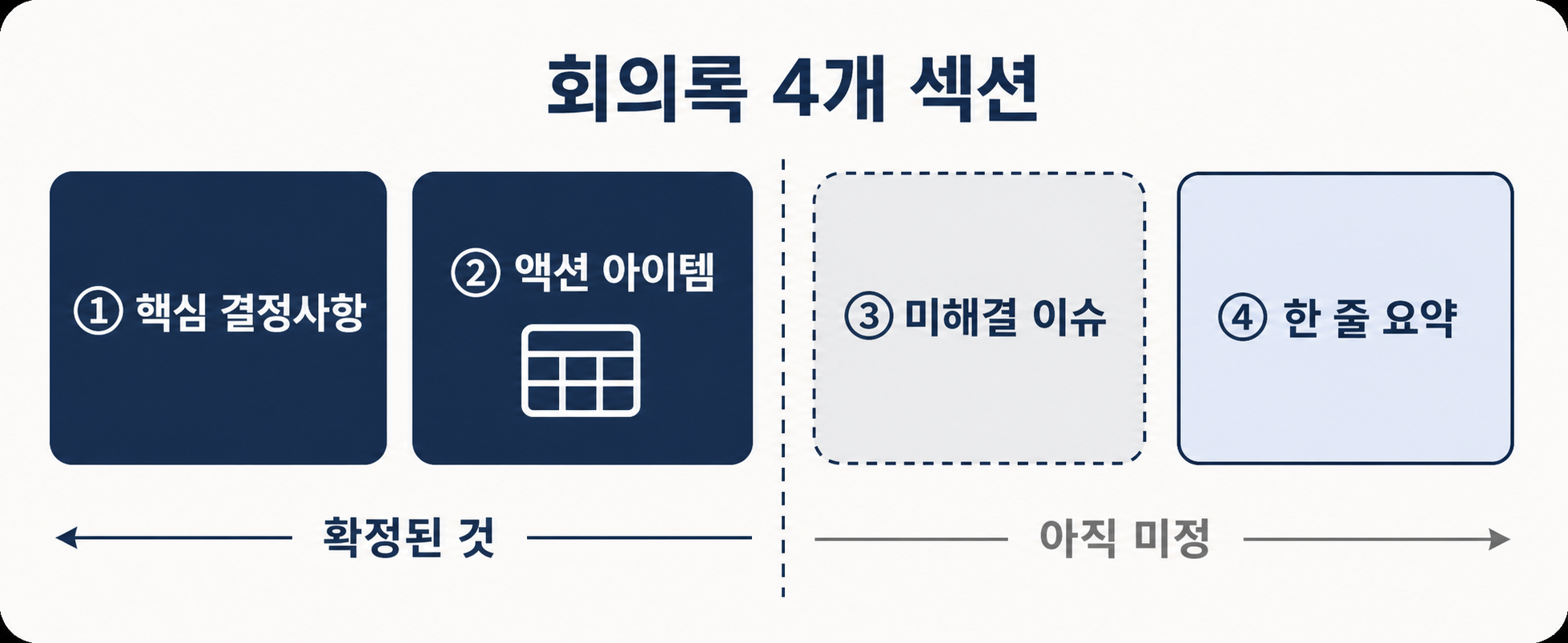 회의록 4개 섹션 구조 — ①핵심 결정사항(확정된 것)과 ③미해결 이슈(아직 안 정해진 것)를 갈라 논의가 결정으로 둔갑하지 않게 함(②액션 아이템·④한 줄 요약 포함).