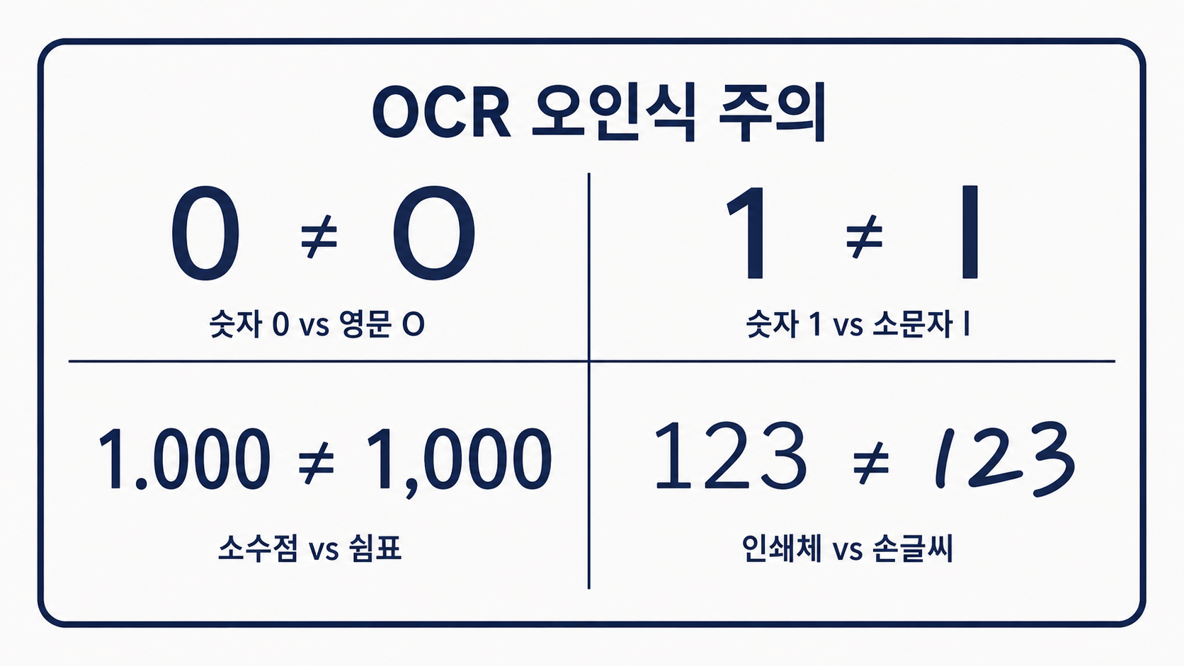 OCR 오인식 문자 쌍 카드 — 0과 O, 1과 l, 소수점·자릿수 구분자가 표 안에서 자주 헷갈려 금액·코드가 어긋나므로 원본과 한 칸씩 대조 필요.