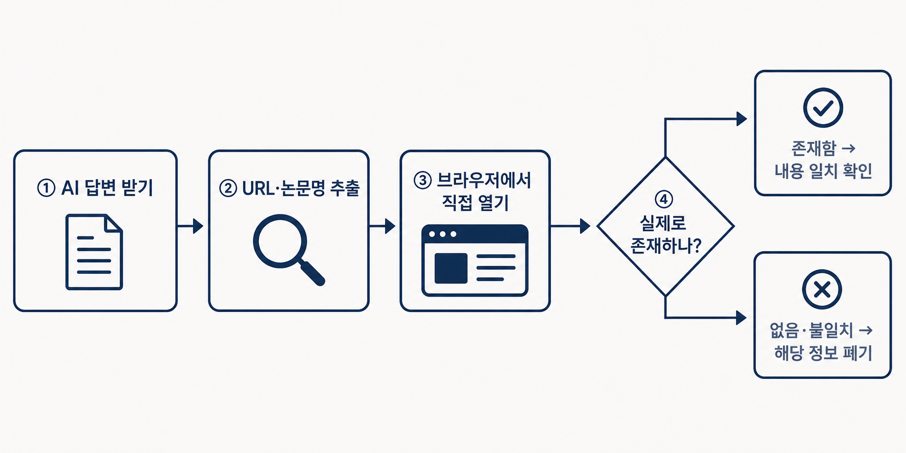 4단계 출처 검증 루프 — 직접 확인 목록부터 숫자·날짜·고유명사·인용을 1차 출처와 대조하고, 출처 불명·추정 표시를 확인하며, 위험이 큰 조사일수록 더 엄격히.