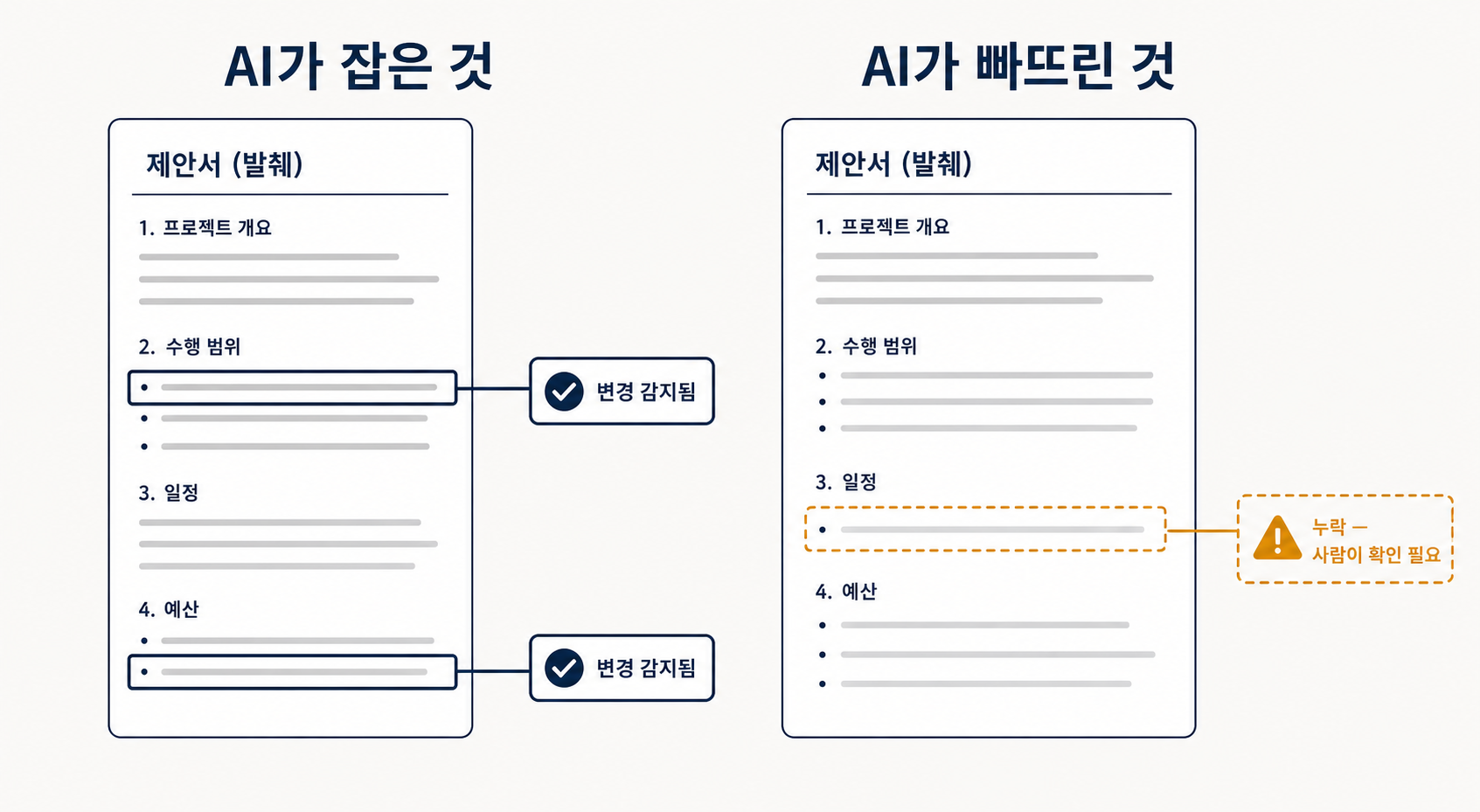 AI 문서비교의 함정 개념도 — 진짜 위험은 틀린 차이가 아니라 중요한 변경(바뀐 금액·삭제된 조항)을 조용히 빠뜨리고 거의 같다고 안심시키는 누락.