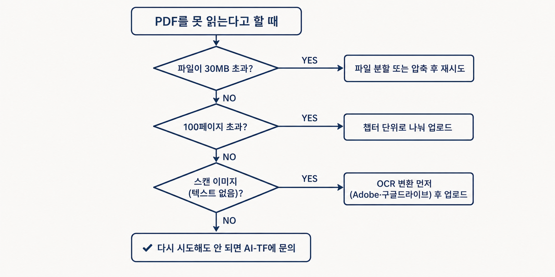 FAQ Q3 PDF 결정 트리 — 올린 PDF를 못 읽을 때 30MB 한도 초과·100페이지 한도 초과·스캔본(텍스트 없음) 세 원인으로 갈라 분할 또는 OCR로 해결.