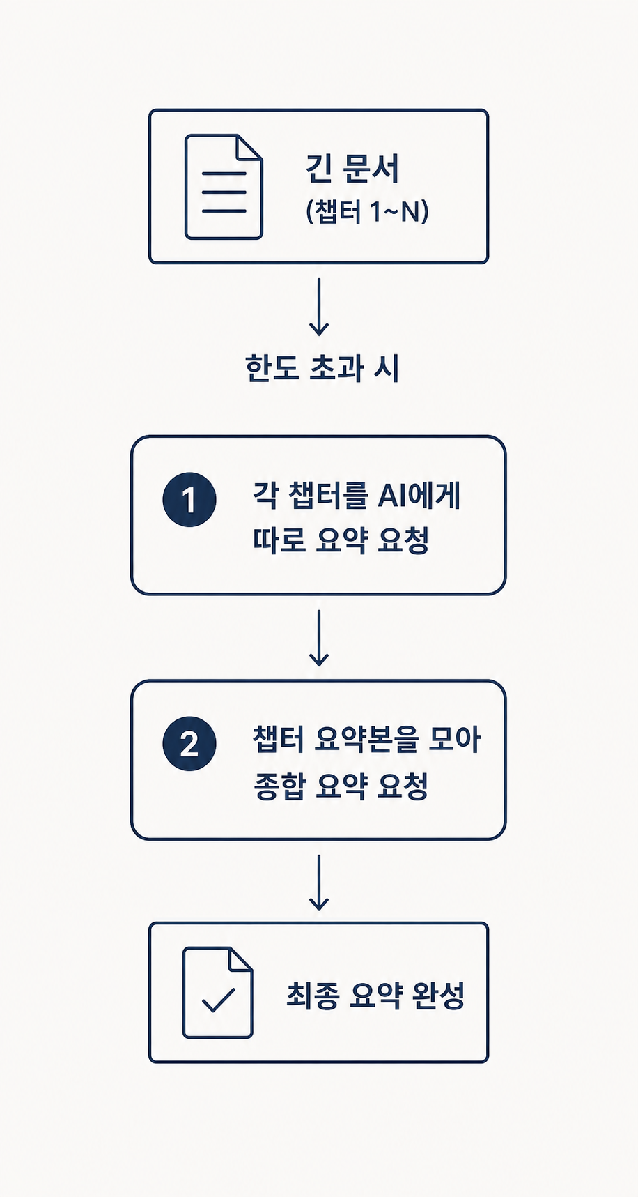 FAQ Q5 2단계 청킹 흐름도 — 컨텍스트 윈도우 한도(약 1M 토큰)를 넘는 긴 문서를 챕터별 요약 → 종합 요약 2단계로 처리.