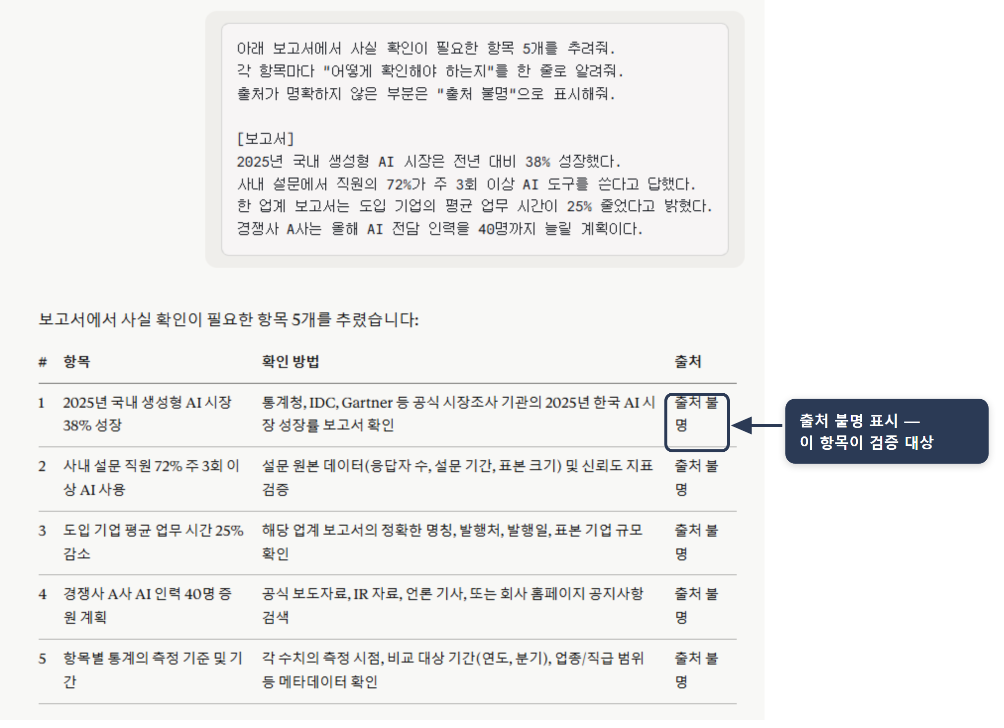 검증 프롬프트 실제 응답 예시 — '방금 답변에서 사실 확인이 필요한 항목 5개를 추려줘' 프롬프트를 출처 없는 보고서에 실행하니, AI가 항목·확인 방법·출처를 표로 정리하고 출처가 불분명한 5개 항목을 모두 '출처 불명'으로 표시함.