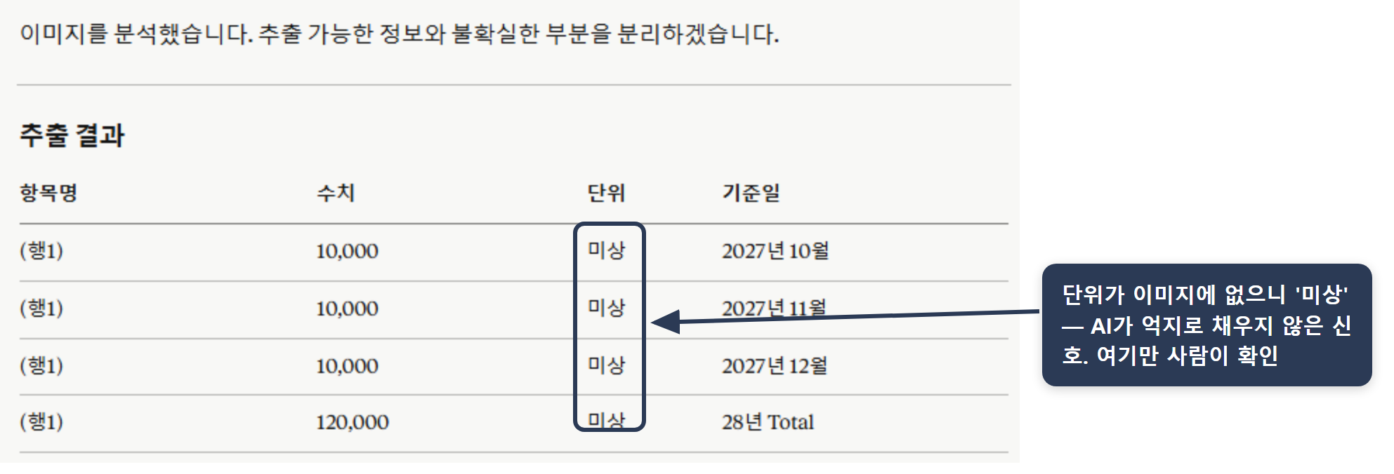 이미지 표 추출 응답 예시 — AI가 항목명·수치·단위·기준일 표로 정리하되, 이미지에 단위 표기가 없는 칸은 모두 '미상'으로 표시해 빈칸을 임의로 채우지 않음(사람이 그 칸만 확인하면 됨).