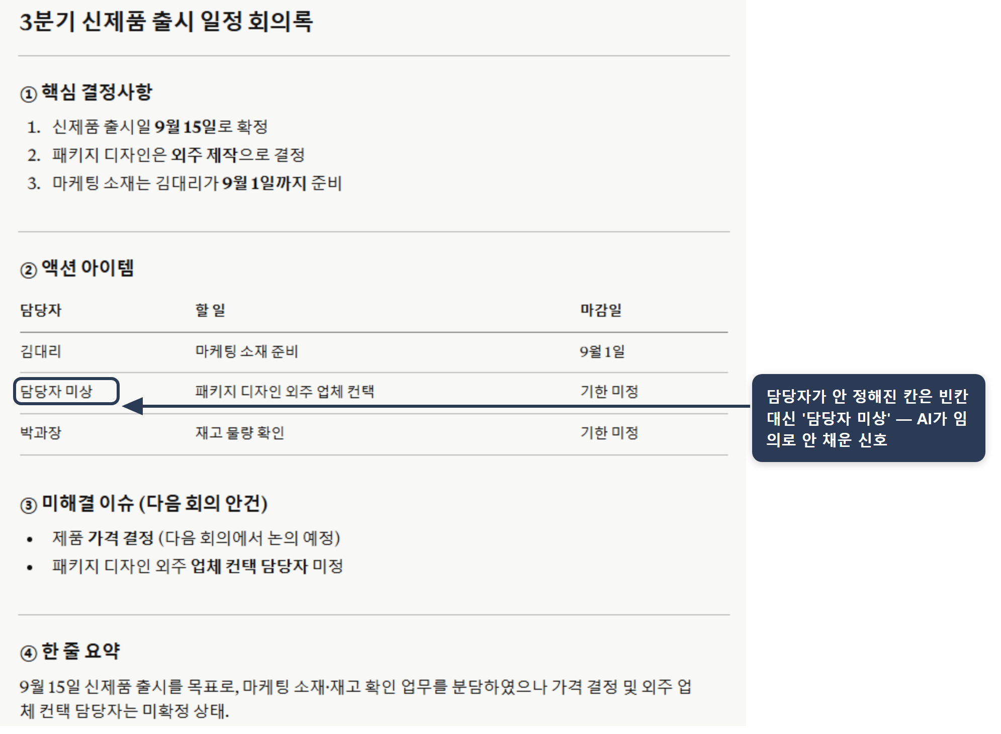 회의록 정리 응답 예시 — 어수선한 회의 메모를 ①핵심 결정사항 ②액션 아이템(담당자·할 일·마감일 표) ③미해결 이슈 ④한 줄 요약 4개 섹션으로 정리하고, 담당자가 안 정해진 칸은 빈칸 대신 '담당자 미상'으로 표시함.