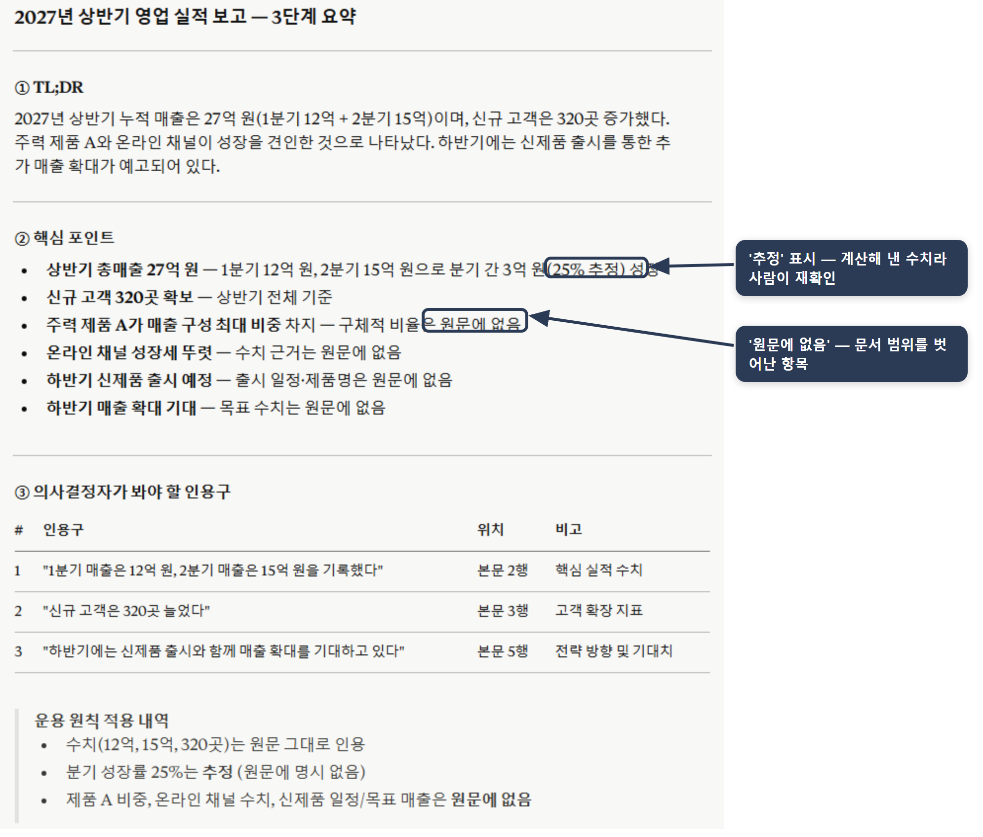 3단계 요약 응답 예시 — 보고서를 TL;DR·핵심 포인트·인용구로 요약하면서, 계산해 낸 수치에는 '추정'을, 원문에 없는 항목에는 '원문에 없음'을 표시해 사람이 확인할 지점을 스스로 드러냄.
