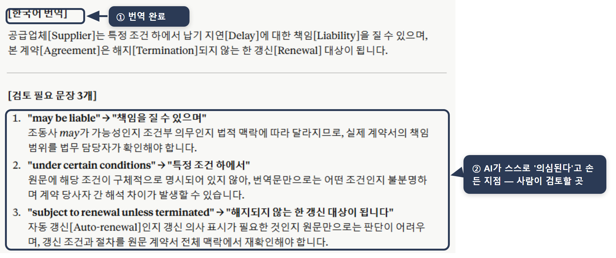 번역 자가 검토 응답 예시 — 영문 계약 문장을 한국어로 번역한 뒤, AI가 '원문 의도에서 벗어났을 수 있는 문장 3개'(may be liable·under certain conditions·subject to renewal)를 스스로 짚고 사람이 검토할 이유를 한 줄씩 적음.